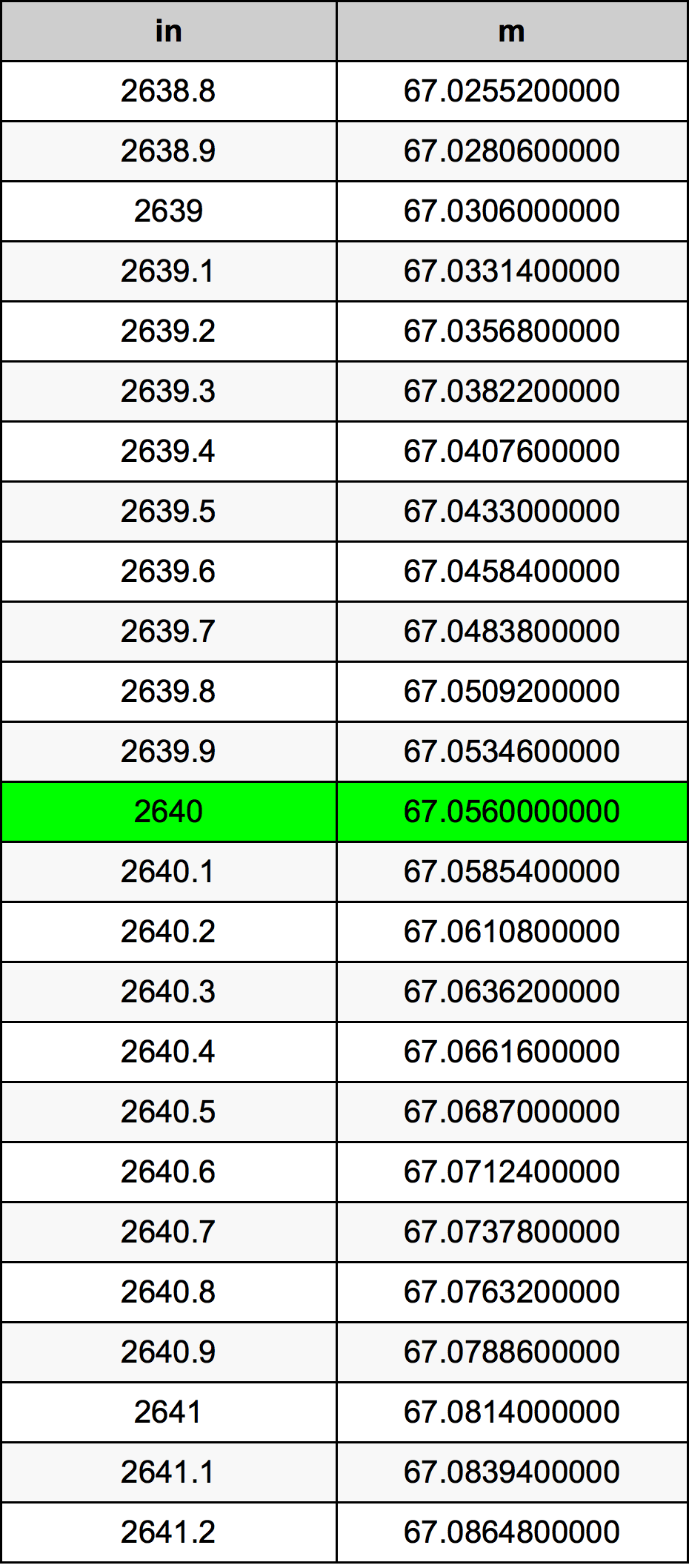 2640 Pollice tabella di conversione