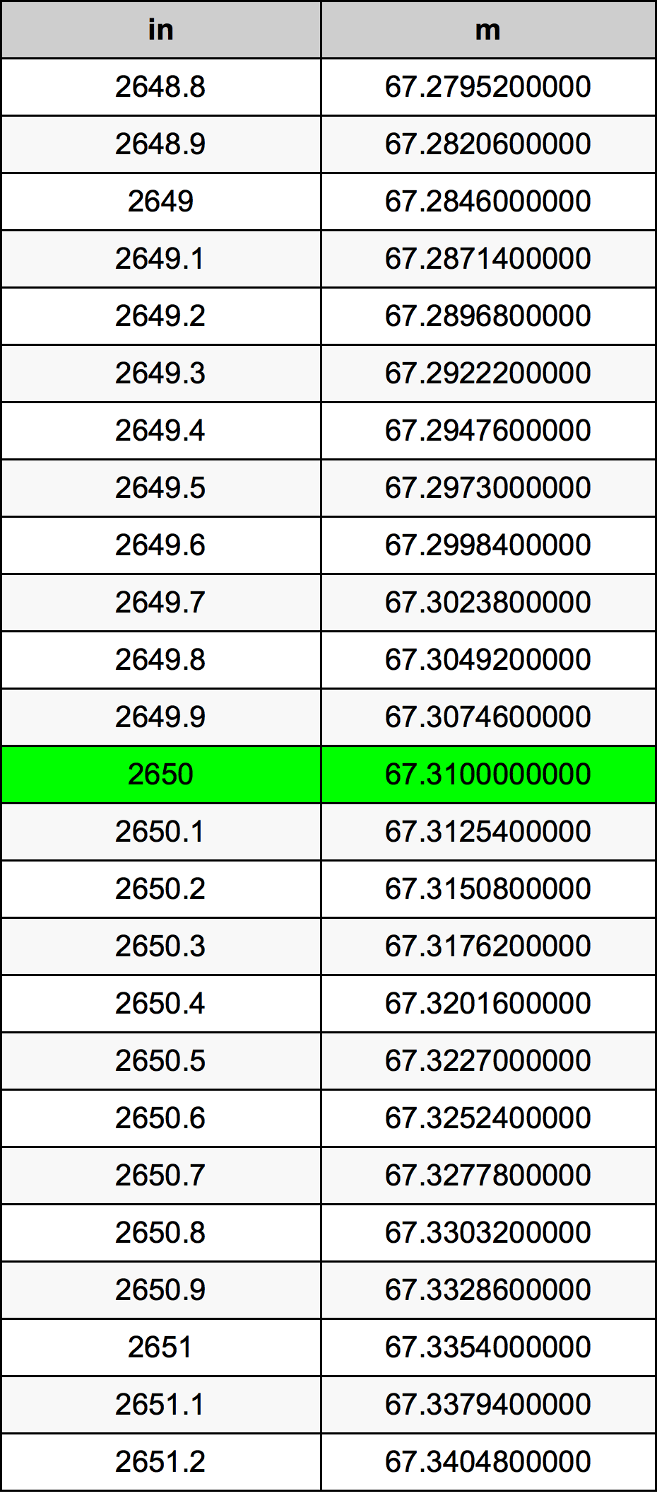 2650 Pulzier konverżjoni tabella
