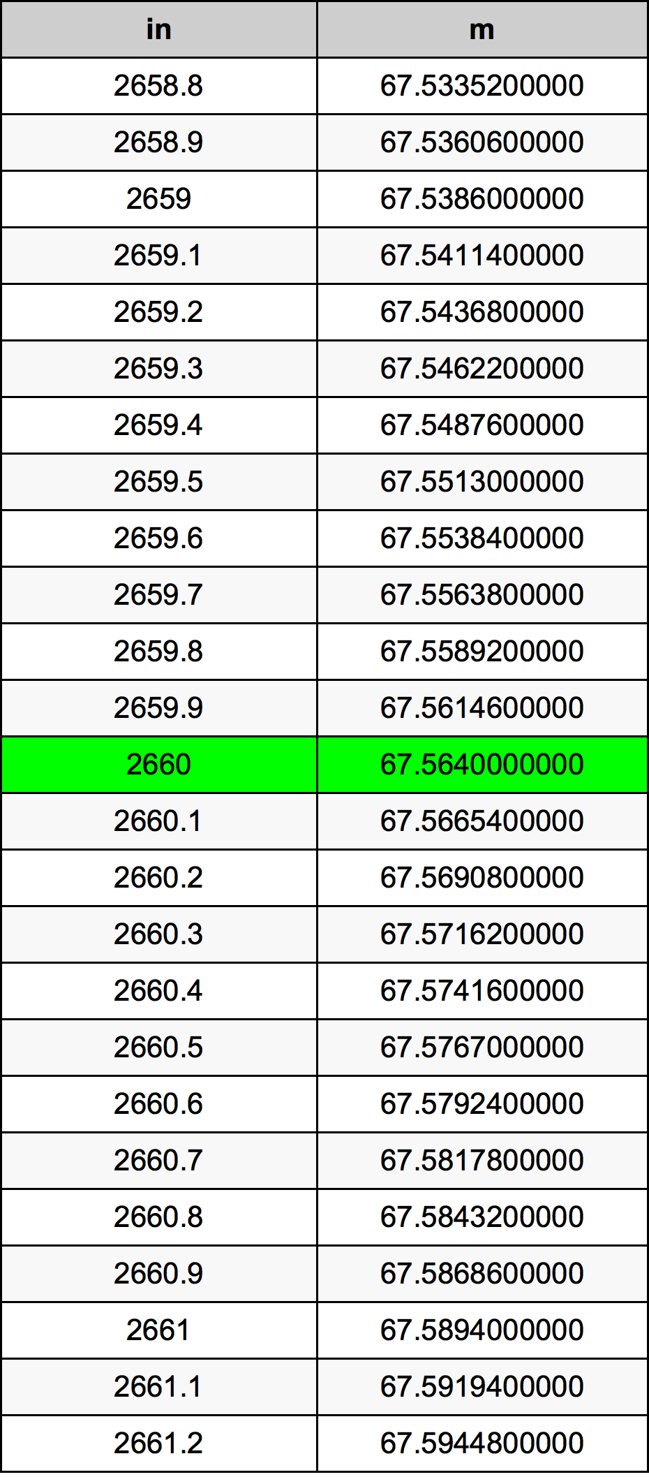 2660 Inch konverteringstabell