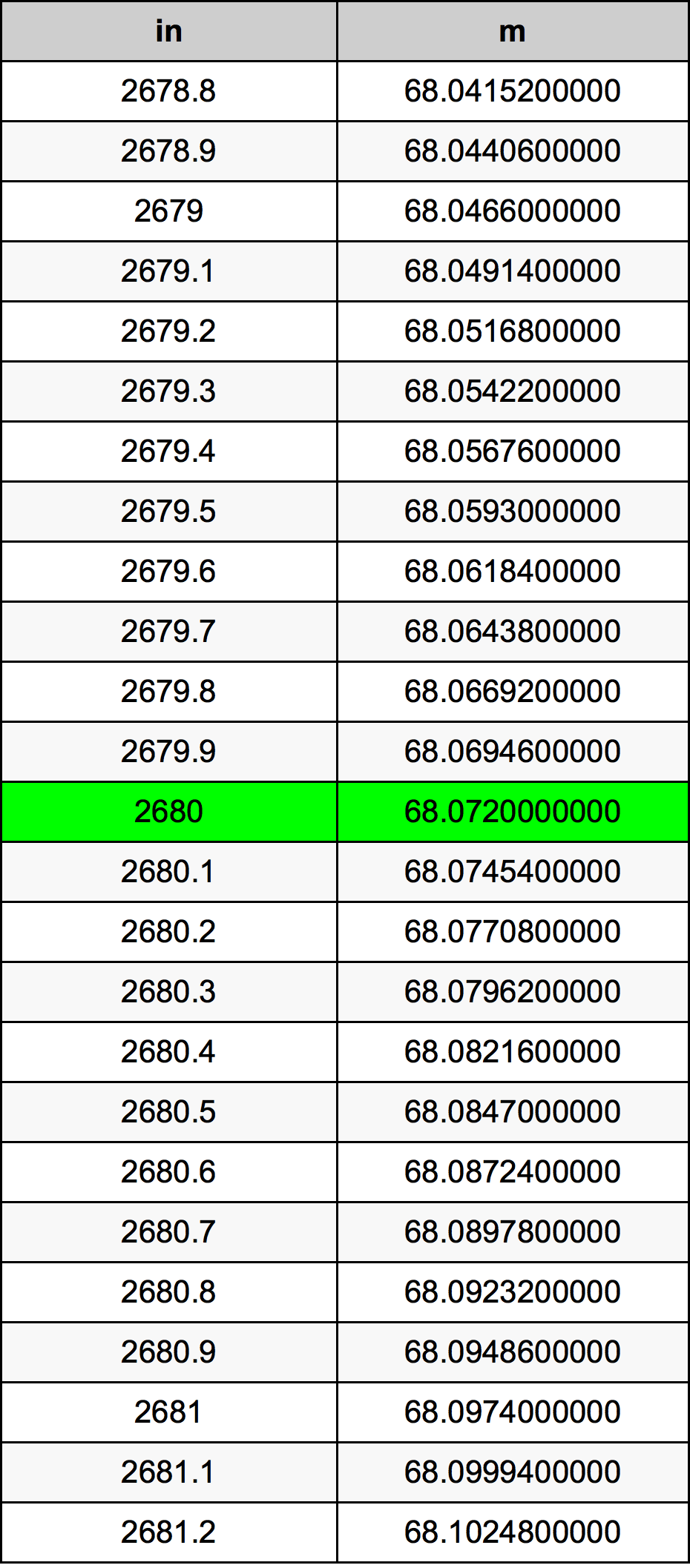 2680 Hüvelyk átszámítási táblázat
