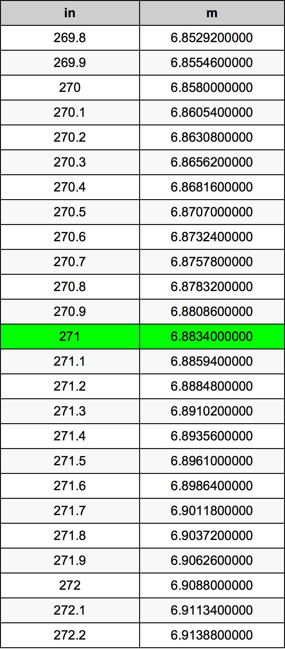 271 Pulzier konverżjoni tabella