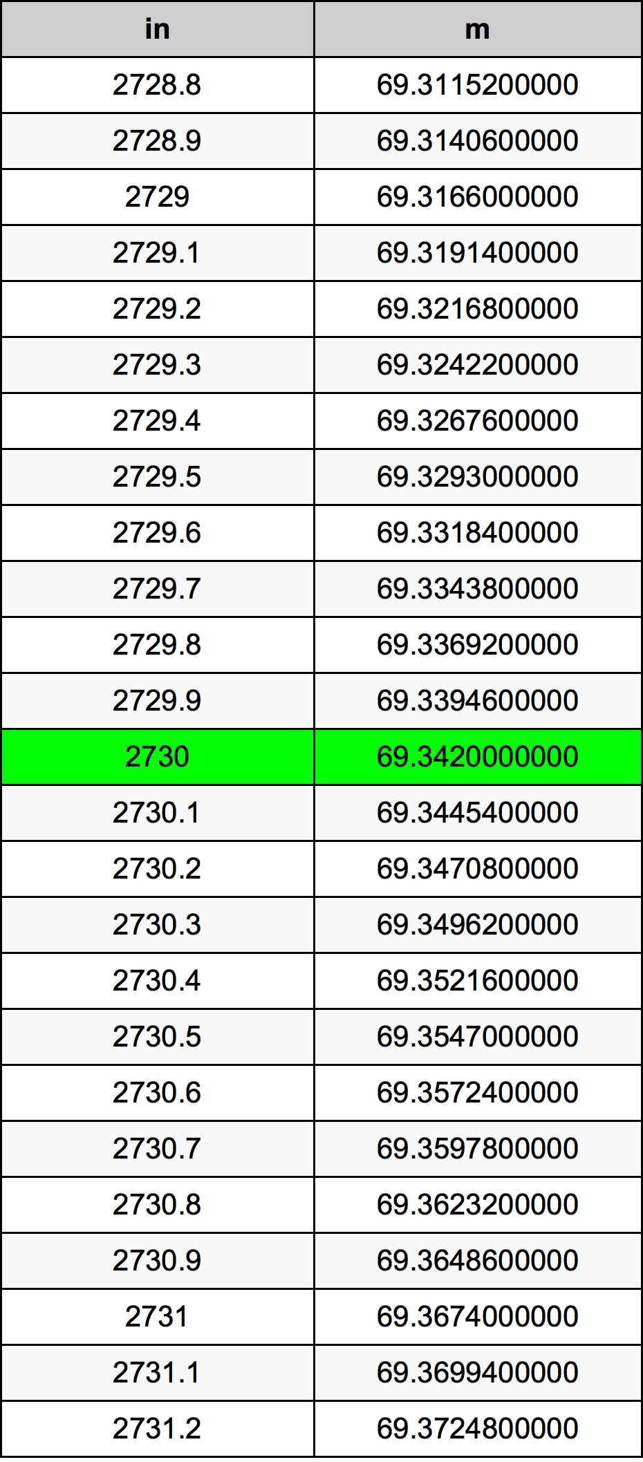 2730 Pulzier konverżjoni tabella