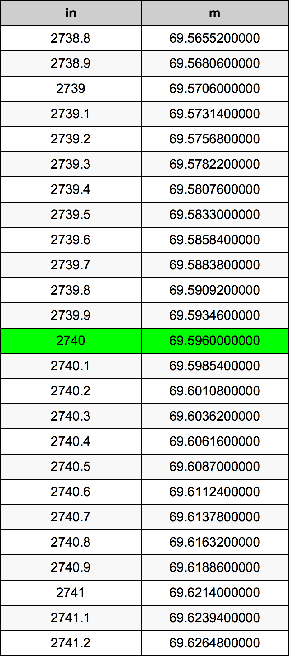 2740 Hüvelyk átszámítási táblázat