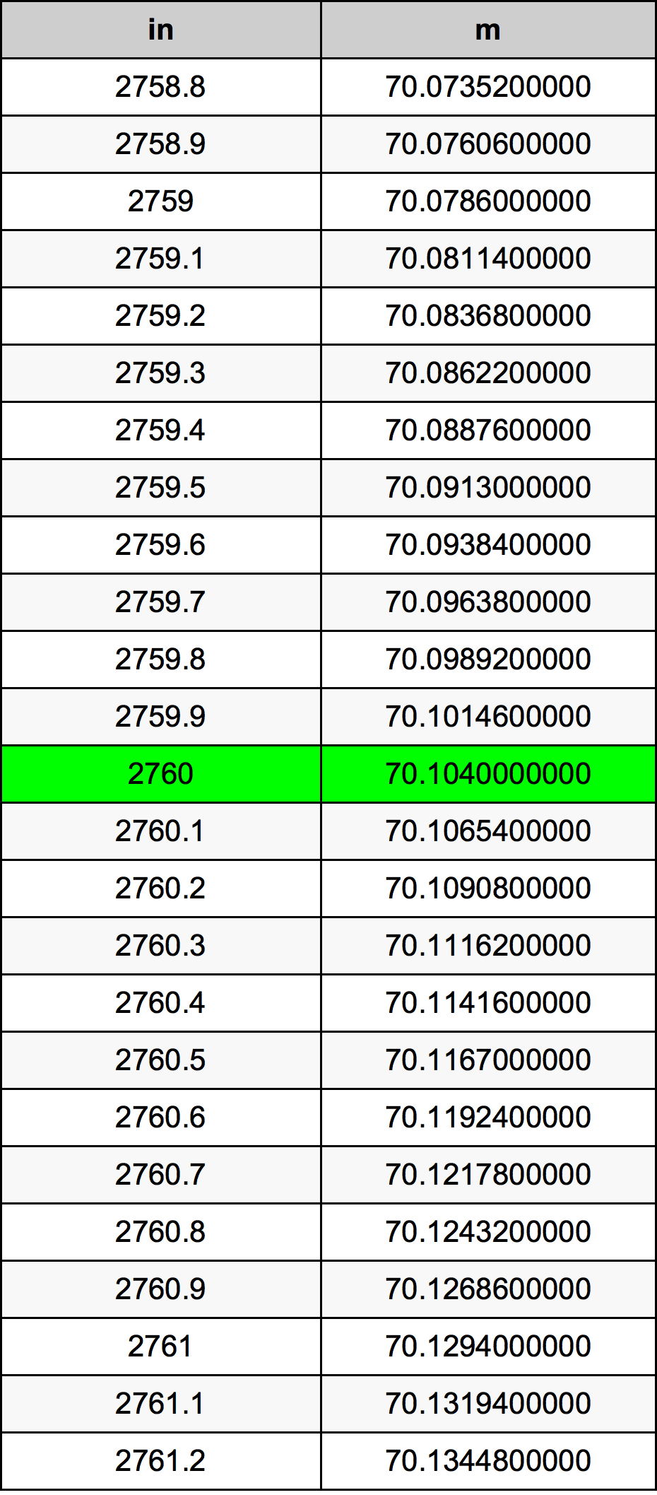 2760 Pulzier konverżjoni tabella