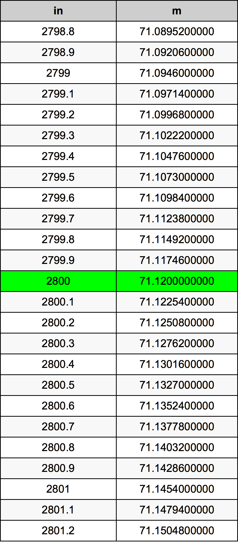 2800 Pulzier konverżjoni tabella