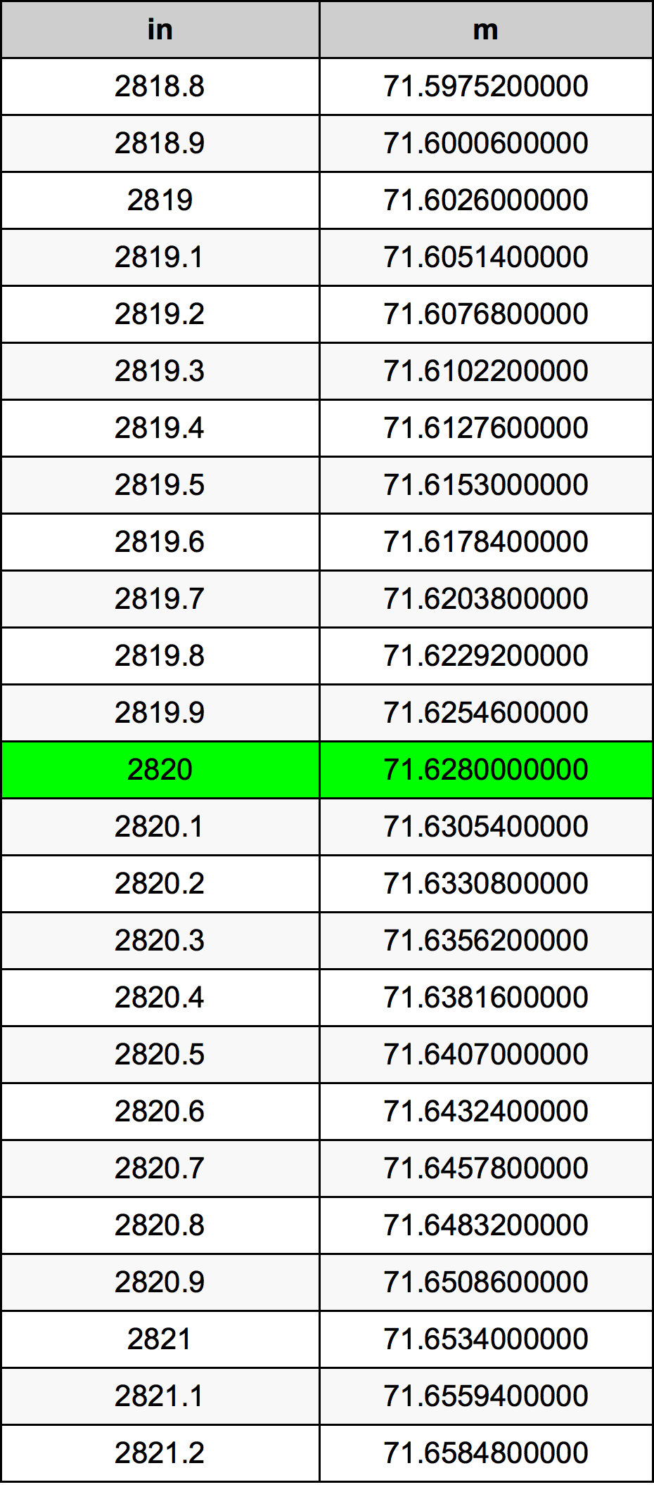 2820 Polegada tabela de conversão