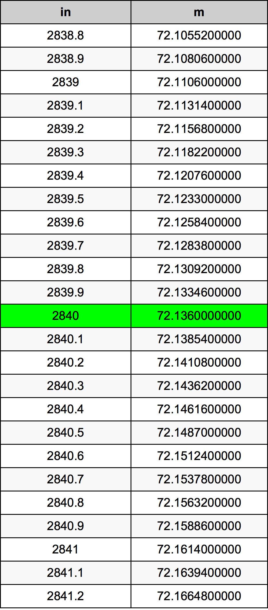 2840 Inç Table