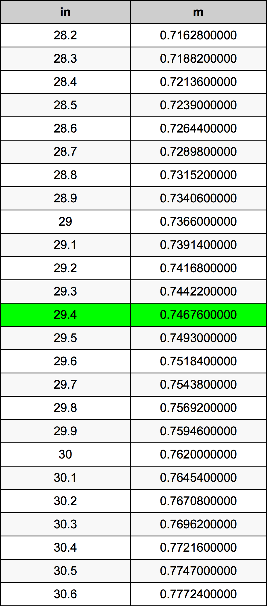 29.4 Pulzier konverżjoni tabella