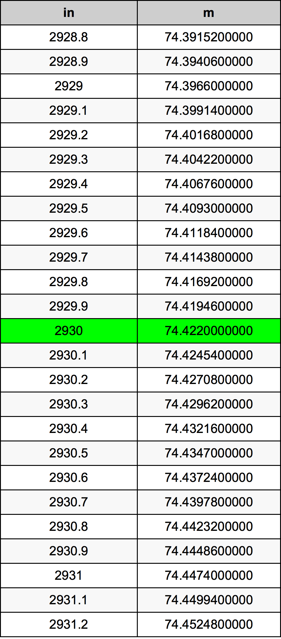 2930 Pollice tabella di conversione