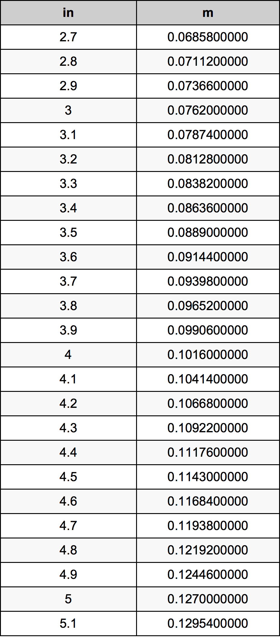 3.9 дюйм Таблиця перетворення