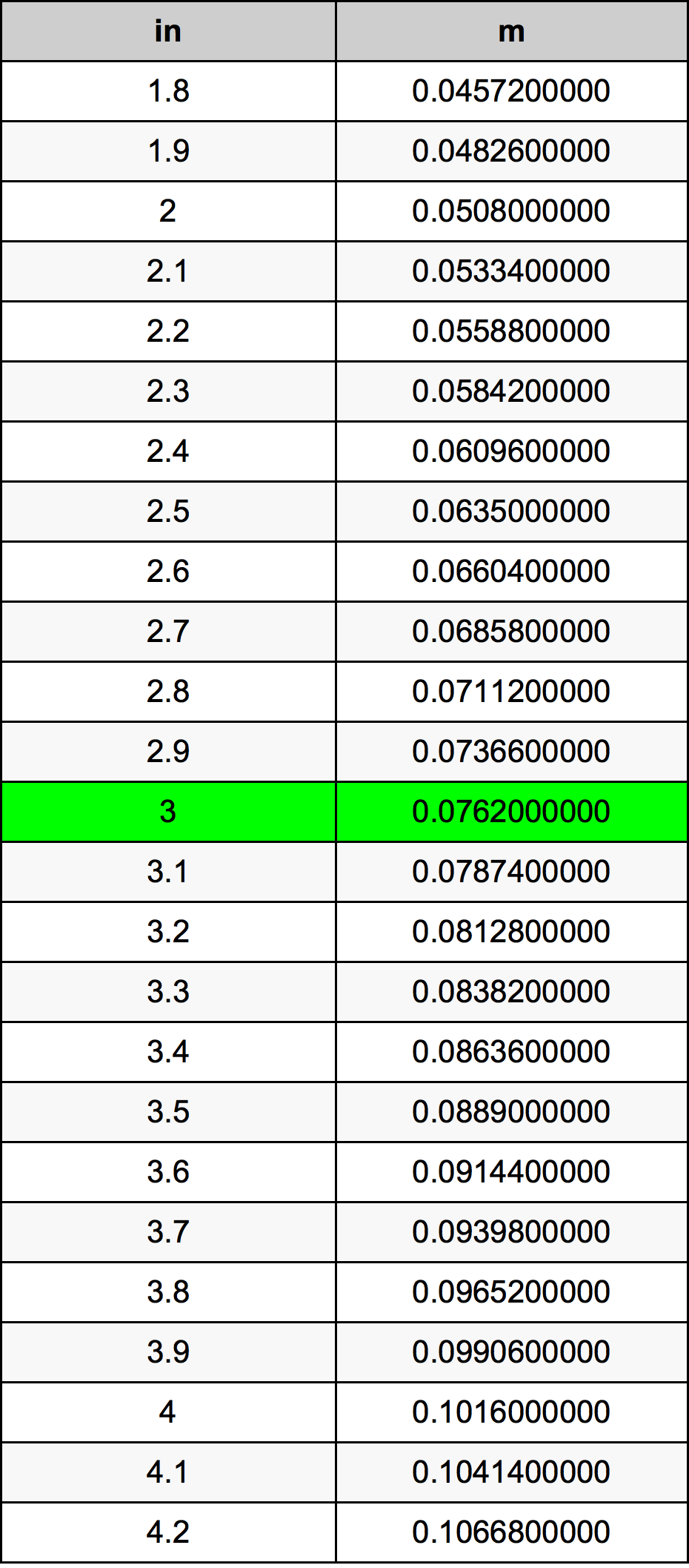 3 Inch conversietabel