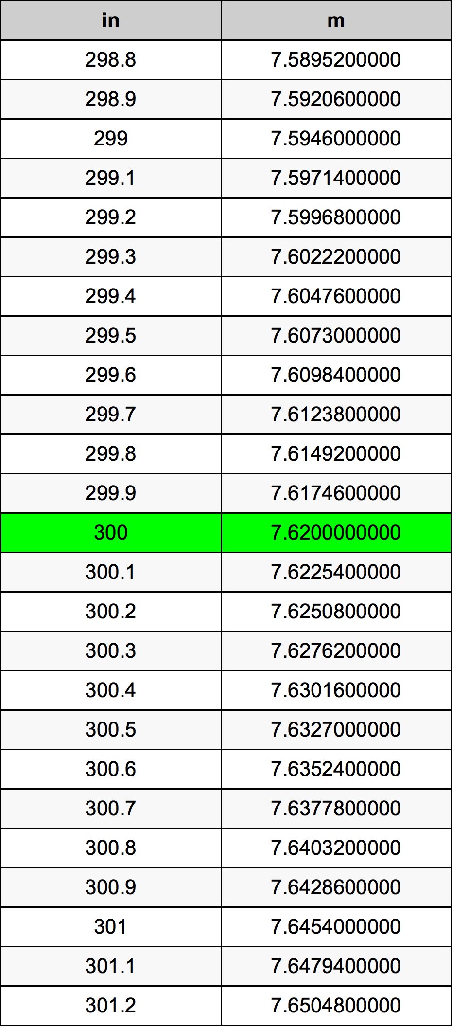 300 ইঞ্চি রূপান্তর ছক