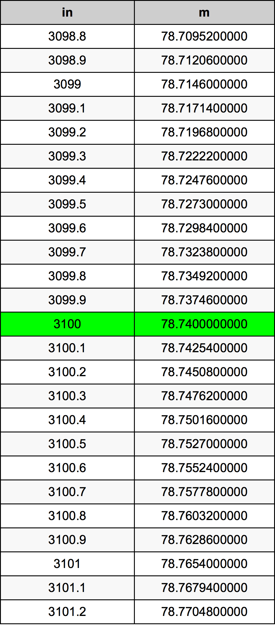 3100 Pollice tabella di conversione