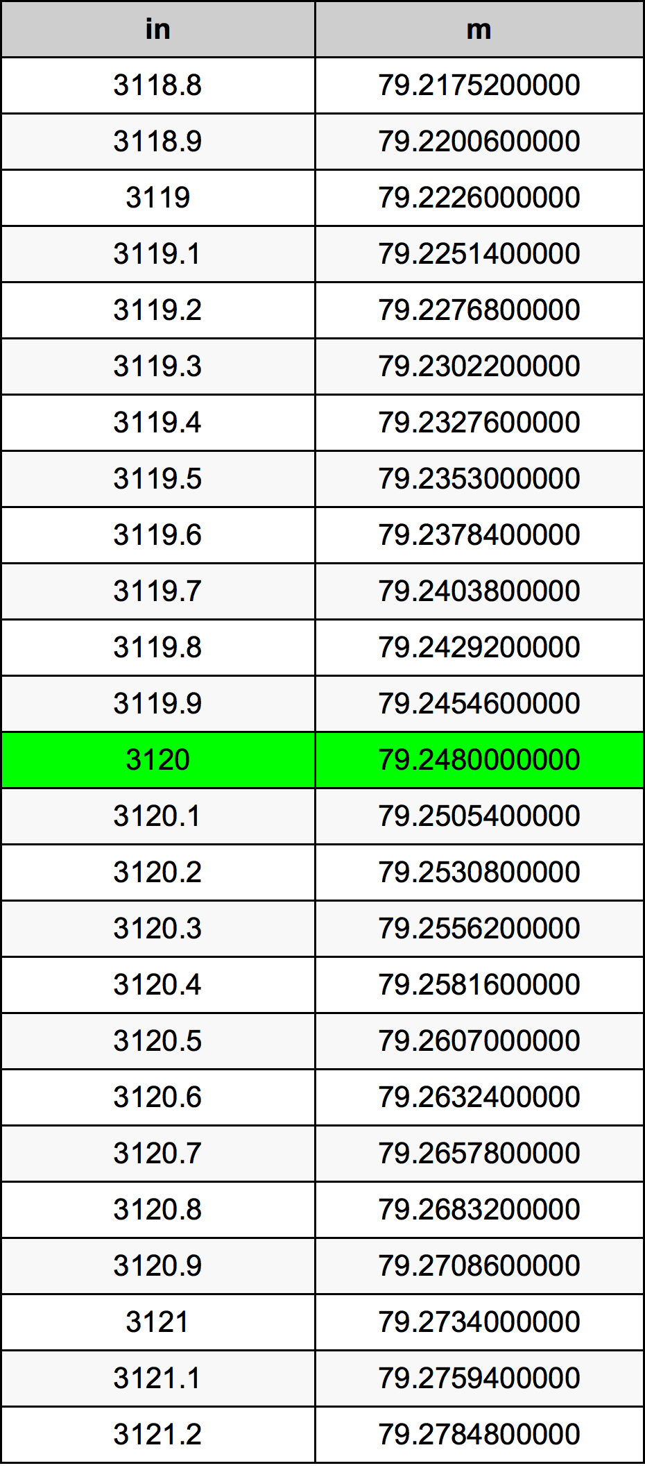 3120 Hüvelyk átszámítási táblázat