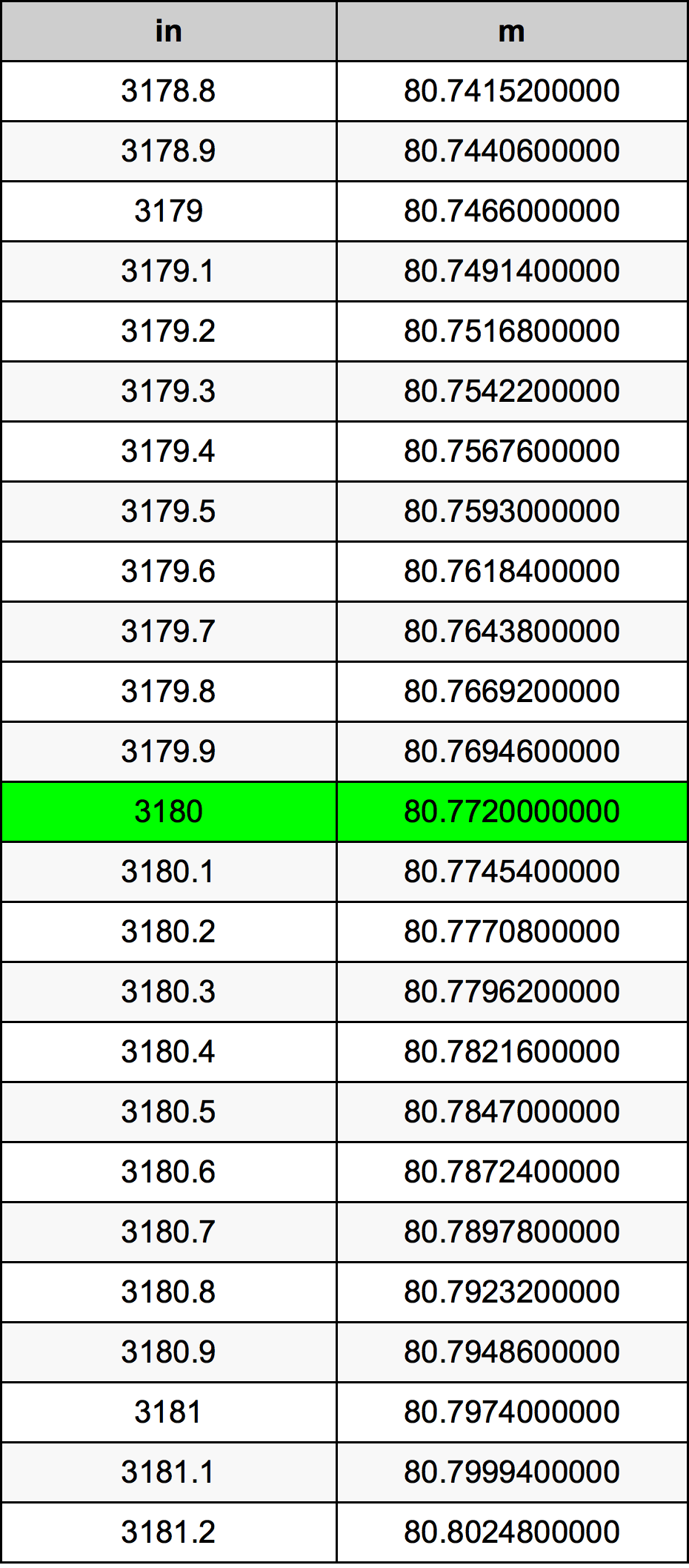 3180 Pollice tabella di conversione