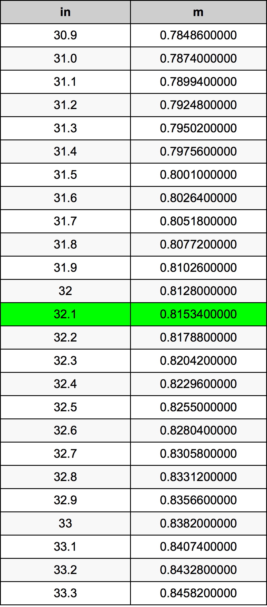 32.1 Pulzier konverżjoni tabella