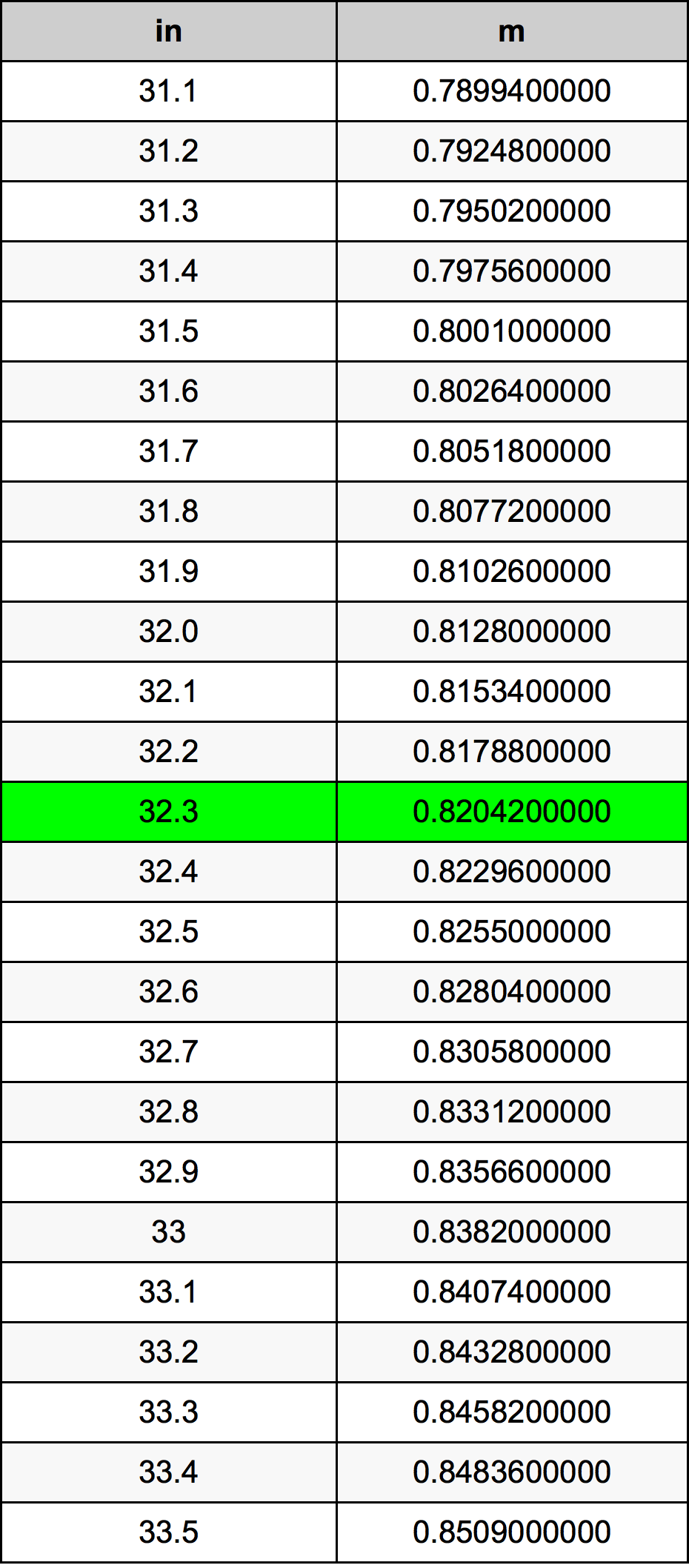 32.3 Pulzier konverżjoni tabella