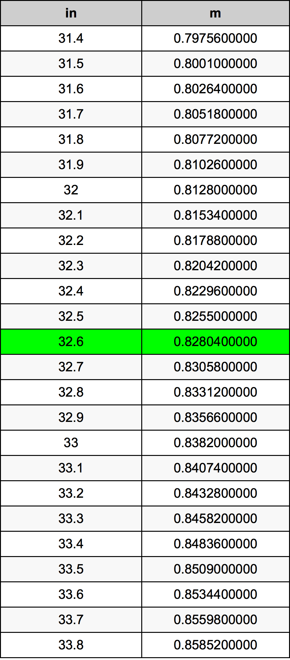 32.6 Pulzier konverżjoni tabella