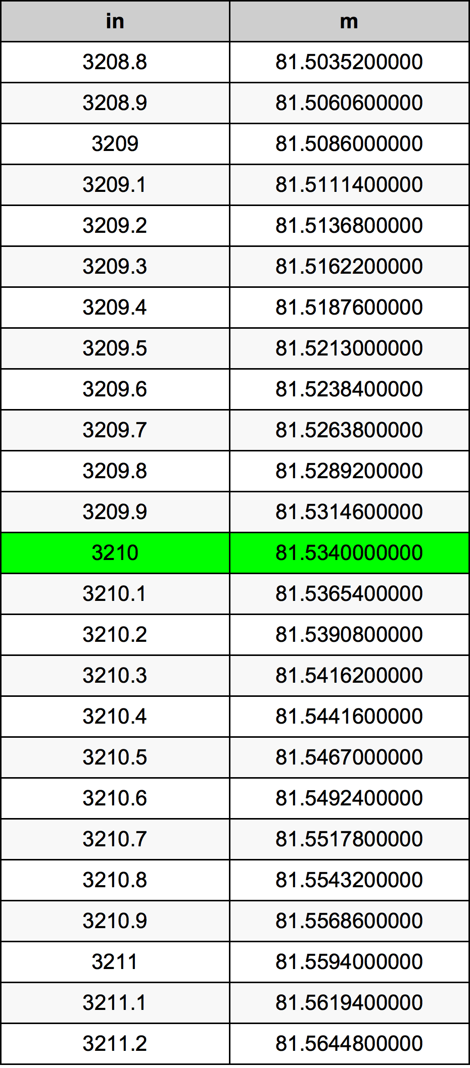 3210 Pollice tabella di conversione