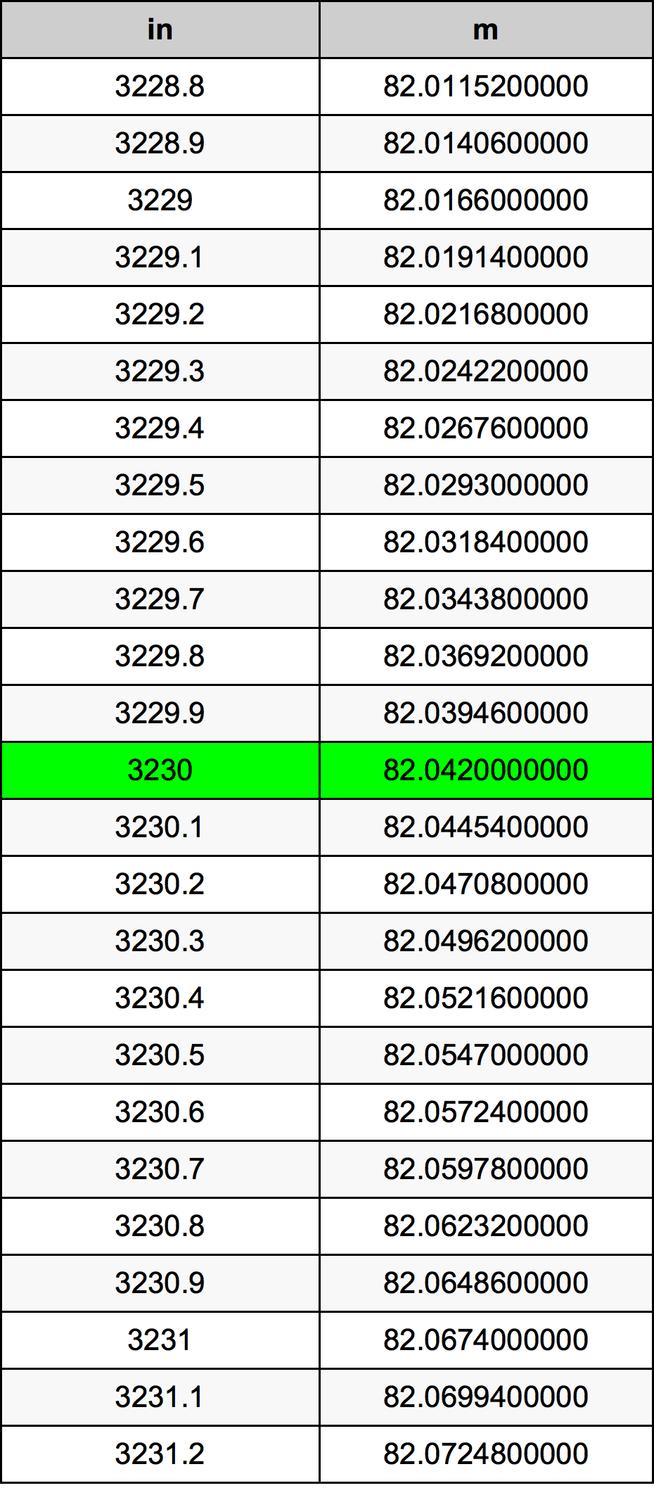 3230 Pollice tabella di conversione