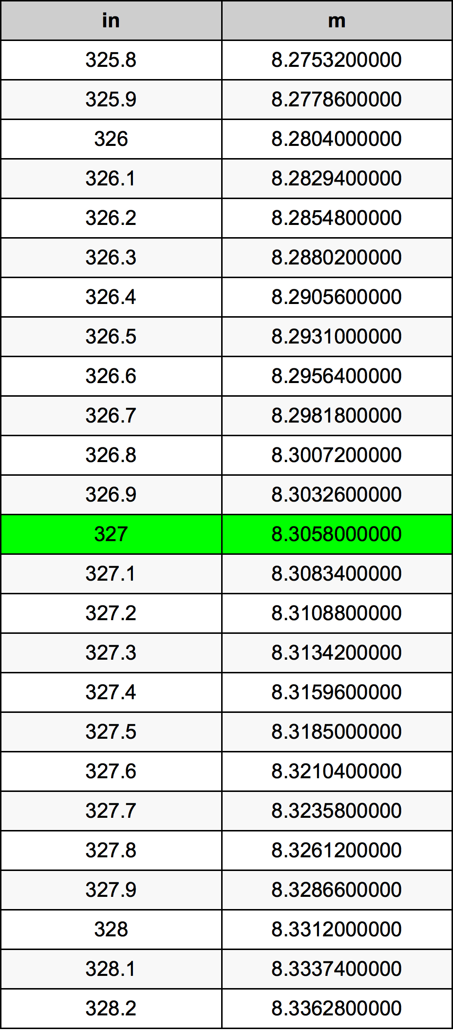 327 дюйм Таблиця перетворення