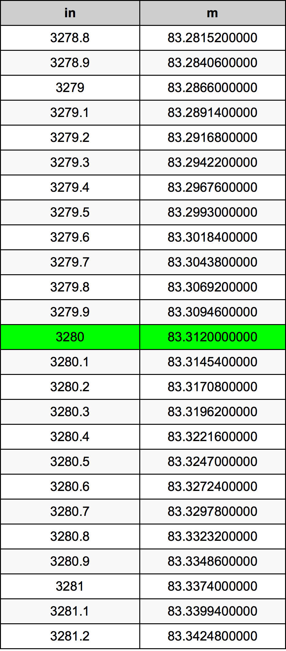 3280 Pulzier konverżjoni tabella