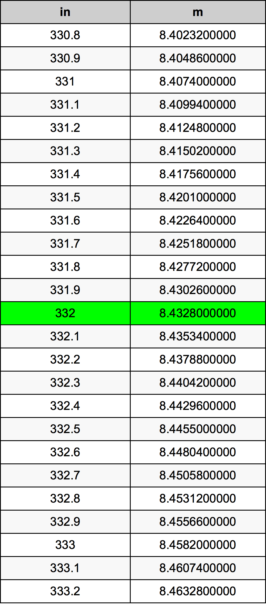 332 Pulzier konverżjoni tabella