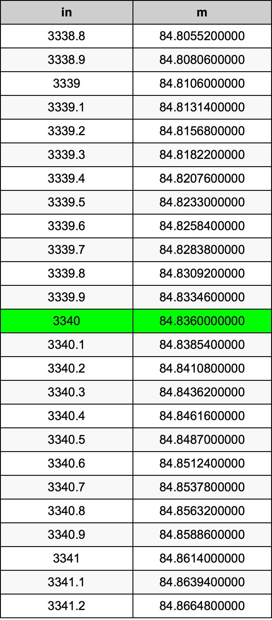 3340 Pulzier konverżjoni tabella