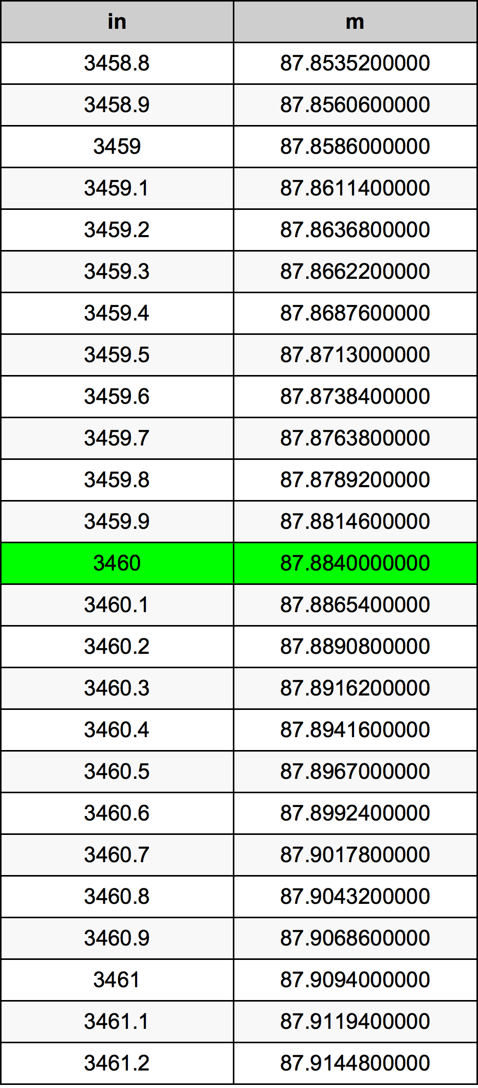 3460 Pulzier konverżjoni tabella