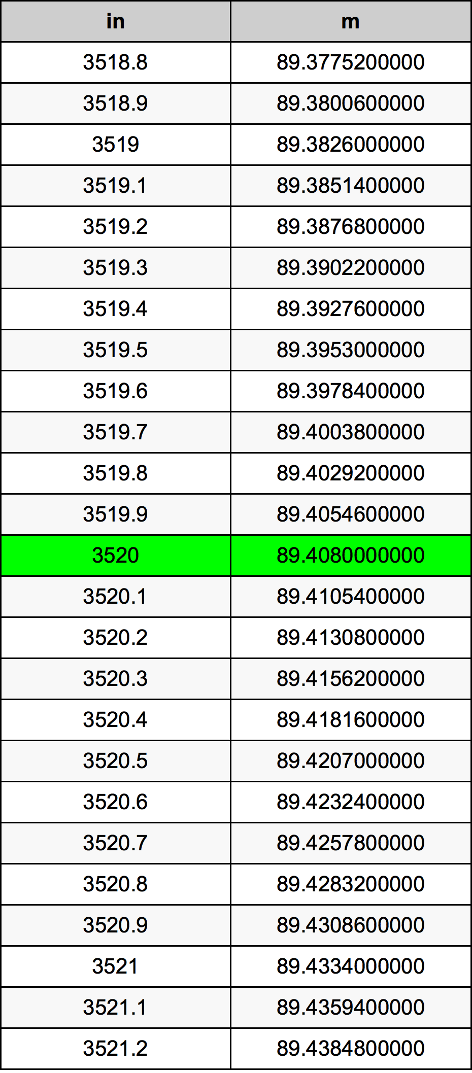 3520 Pulzier konverżjoni tabella