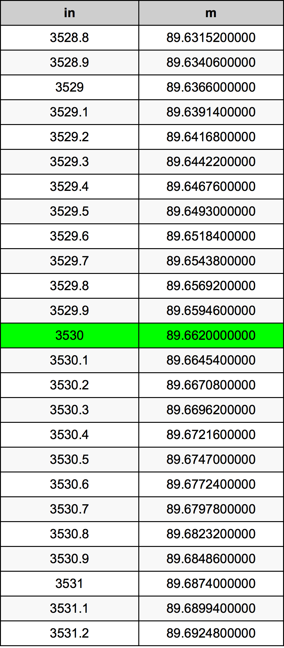 3530 Pulzier konverżjoni tabella