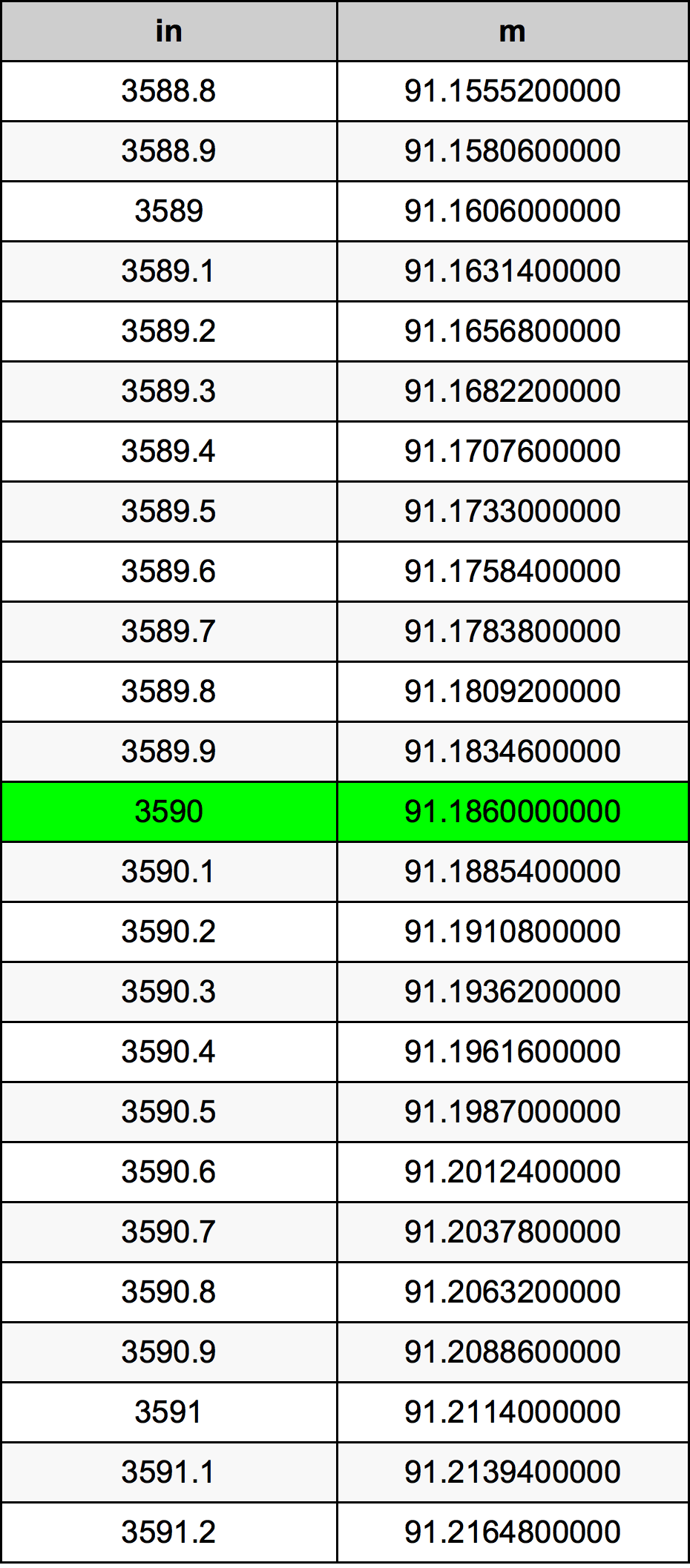 3590 Pulzier konverżjoni tabella