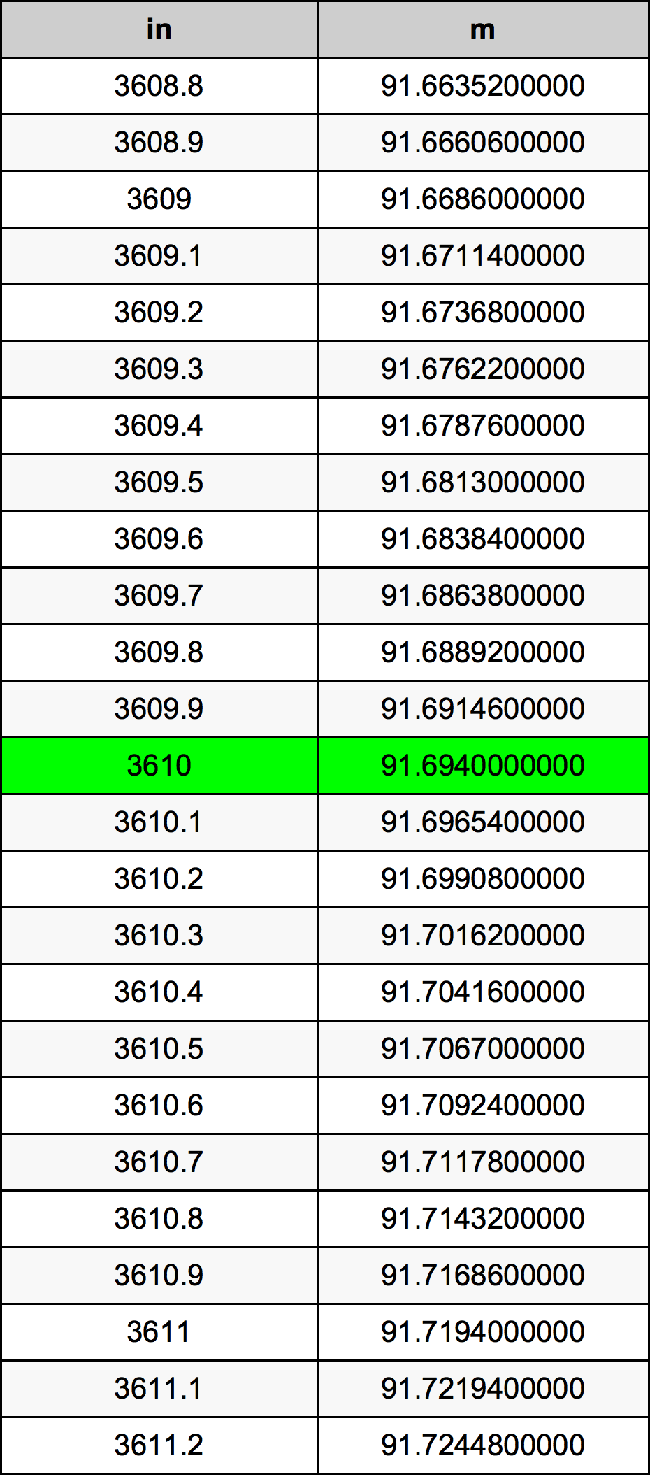3610 Hüvelyk átszámítási táblázat