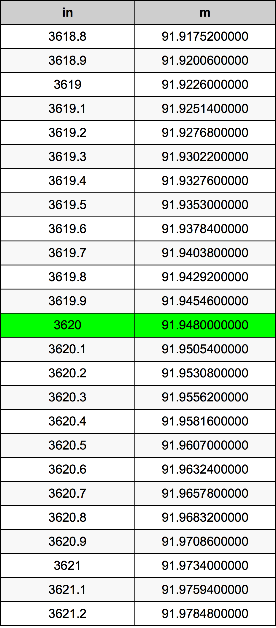 3620 Pollice tabella di conversione