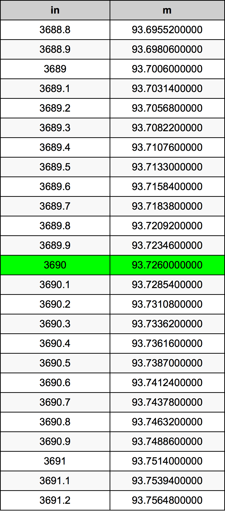 3690 Pulzier konverżjoni tabella