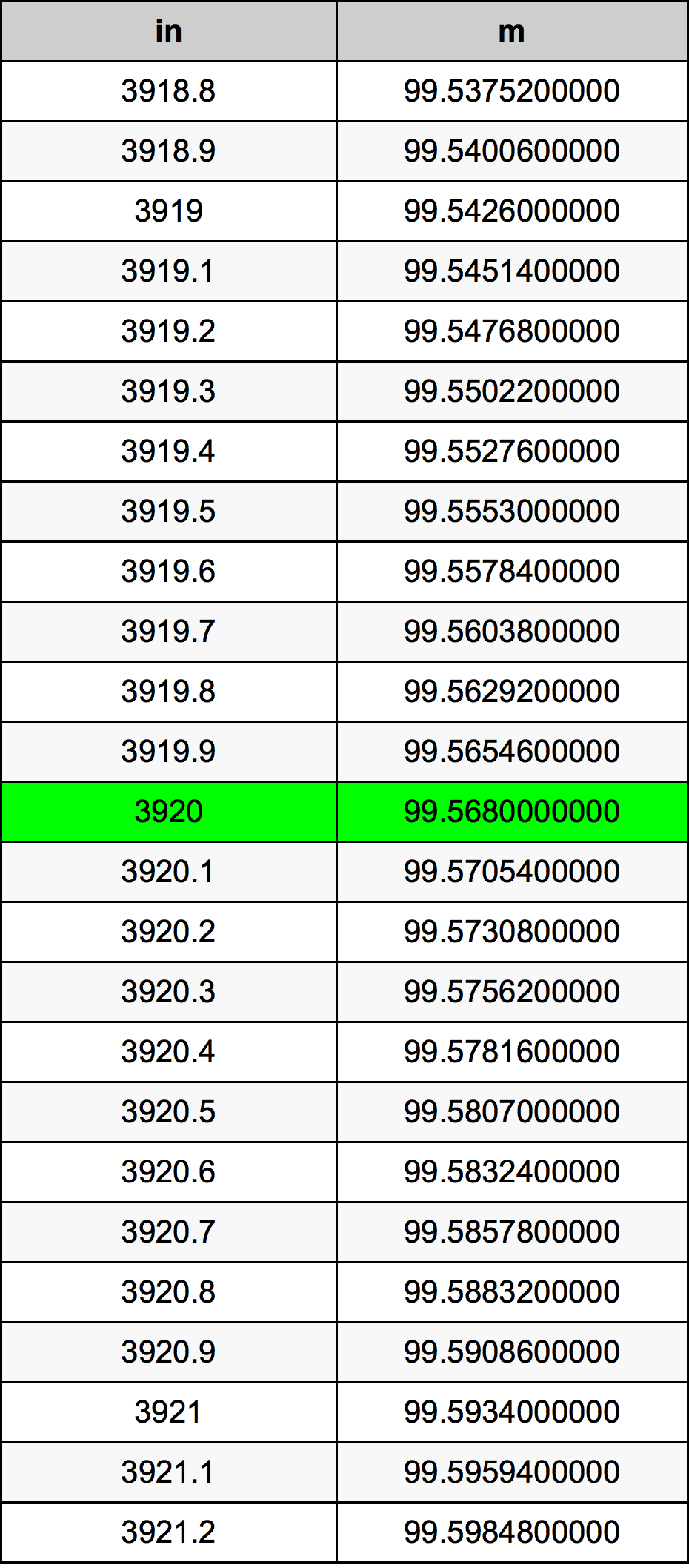 3920 Pulzier konverżjoni tabella