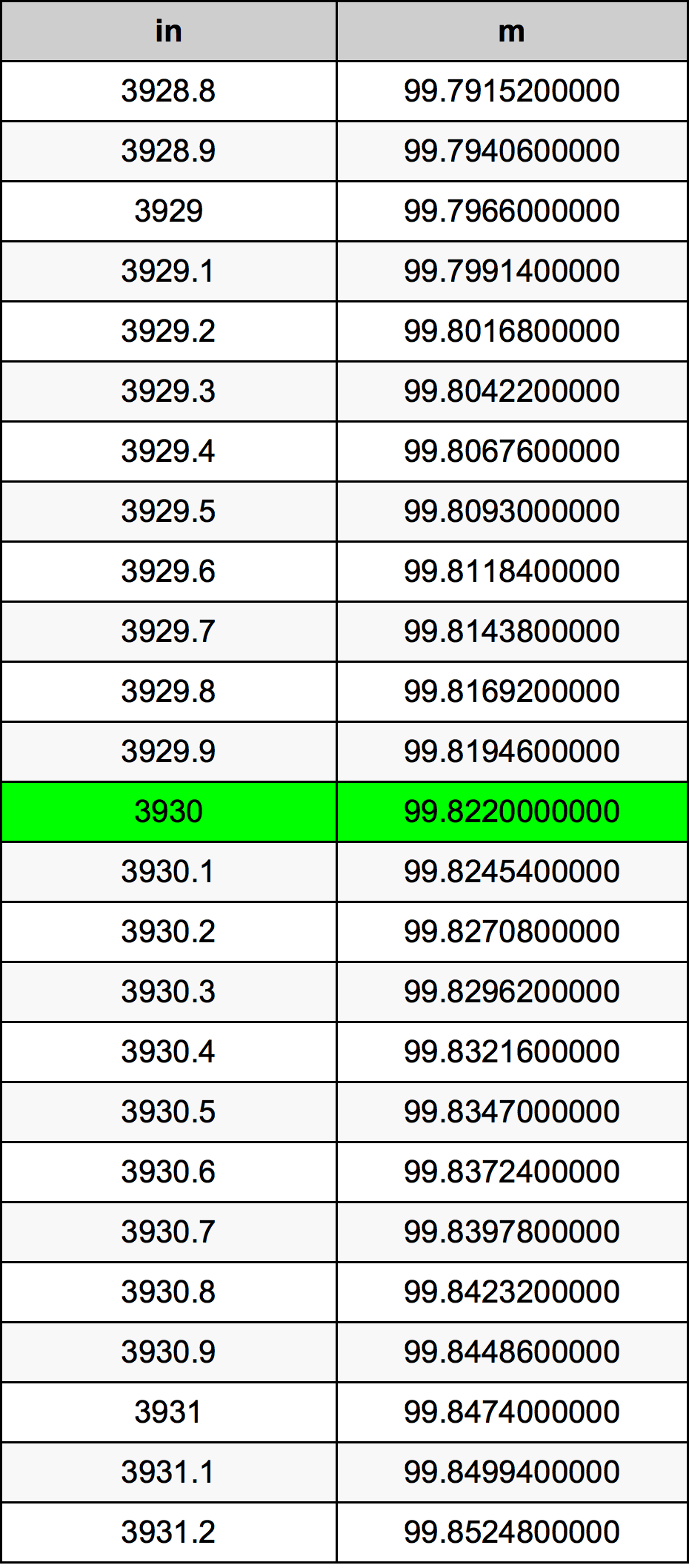3930 Pulzier konverżjoni tabella
