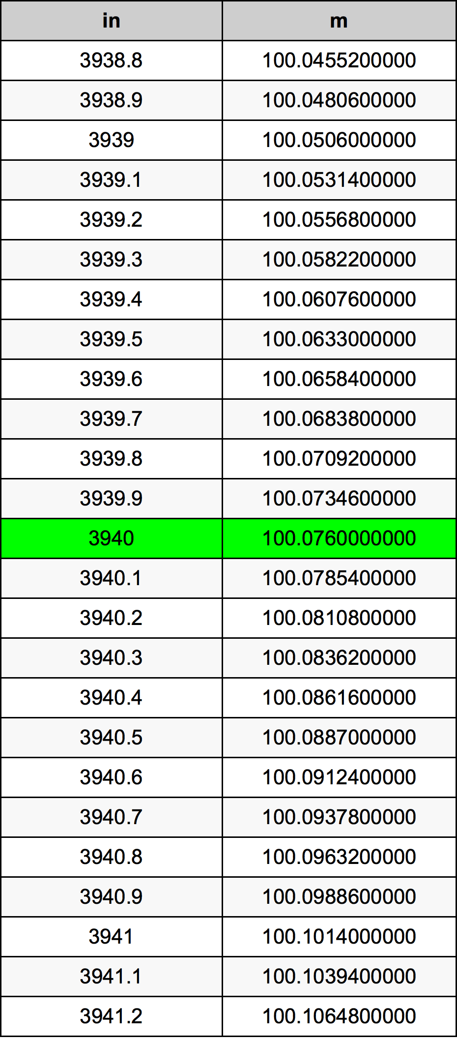 3940 Pulzier konverżjoni tabella