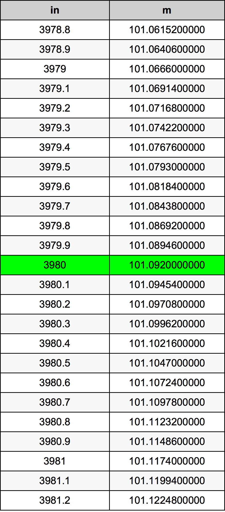 3980 Pulzier konverżjoni tabella