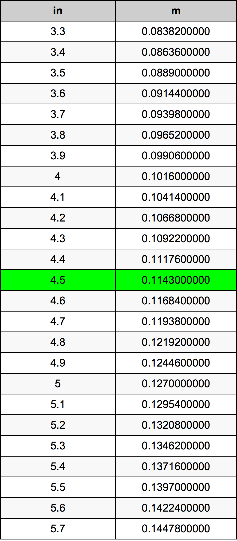4.5 Pulzier konverżjoni tabella