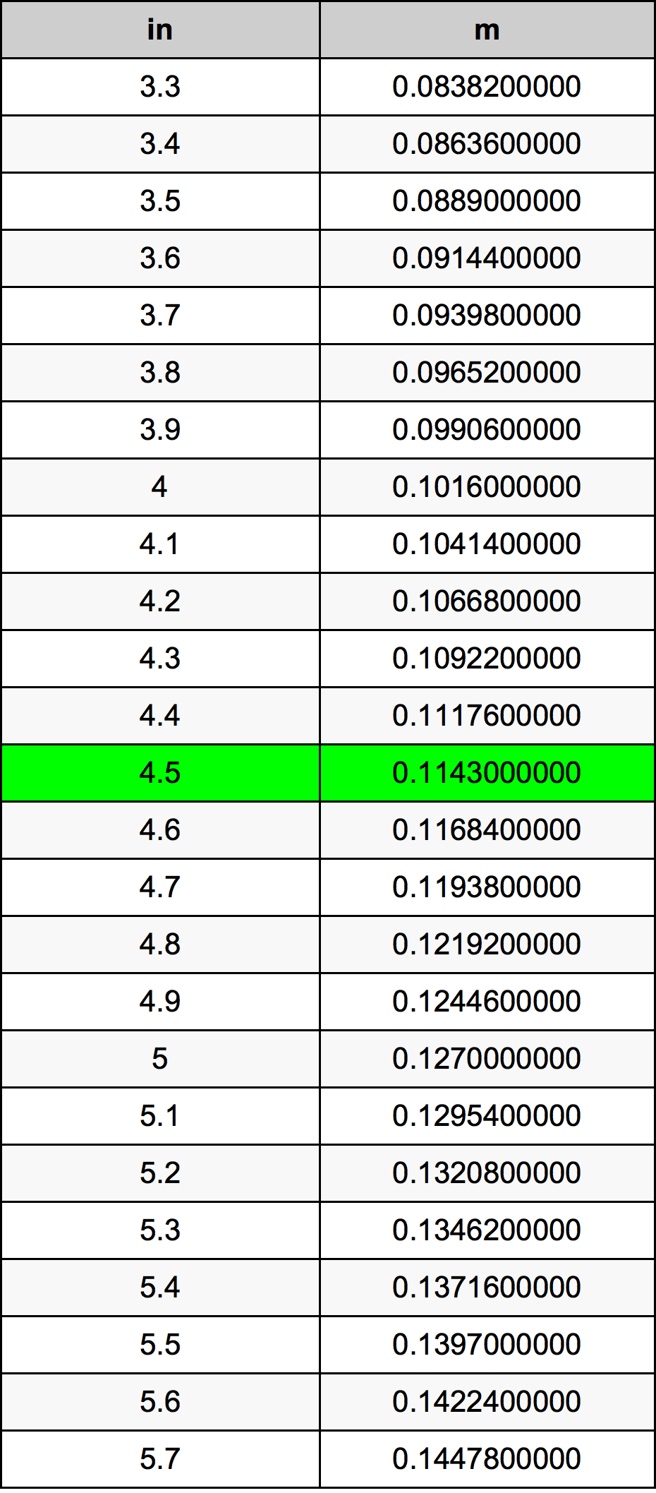 4.5 Pulgada Tabla de conversión