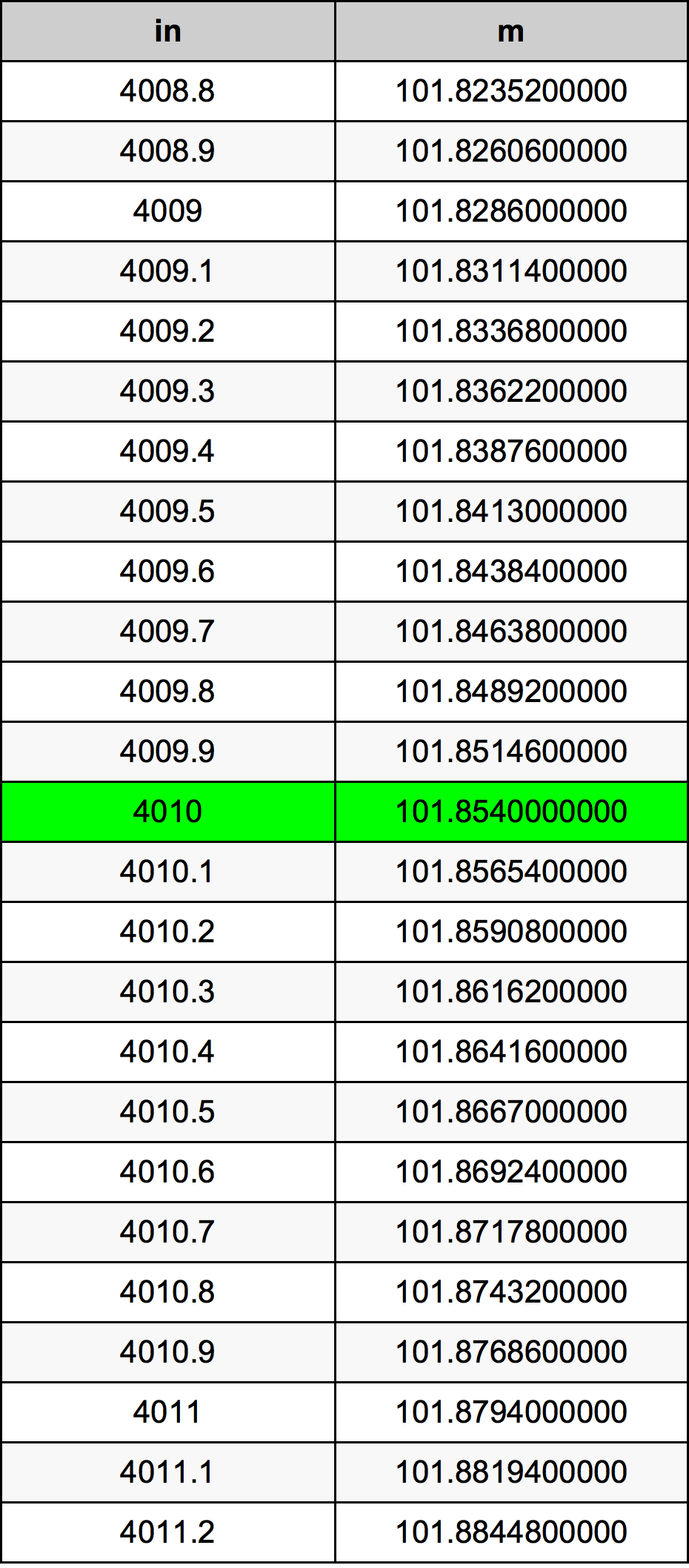 4010 Pulzier konverżjoni tabella