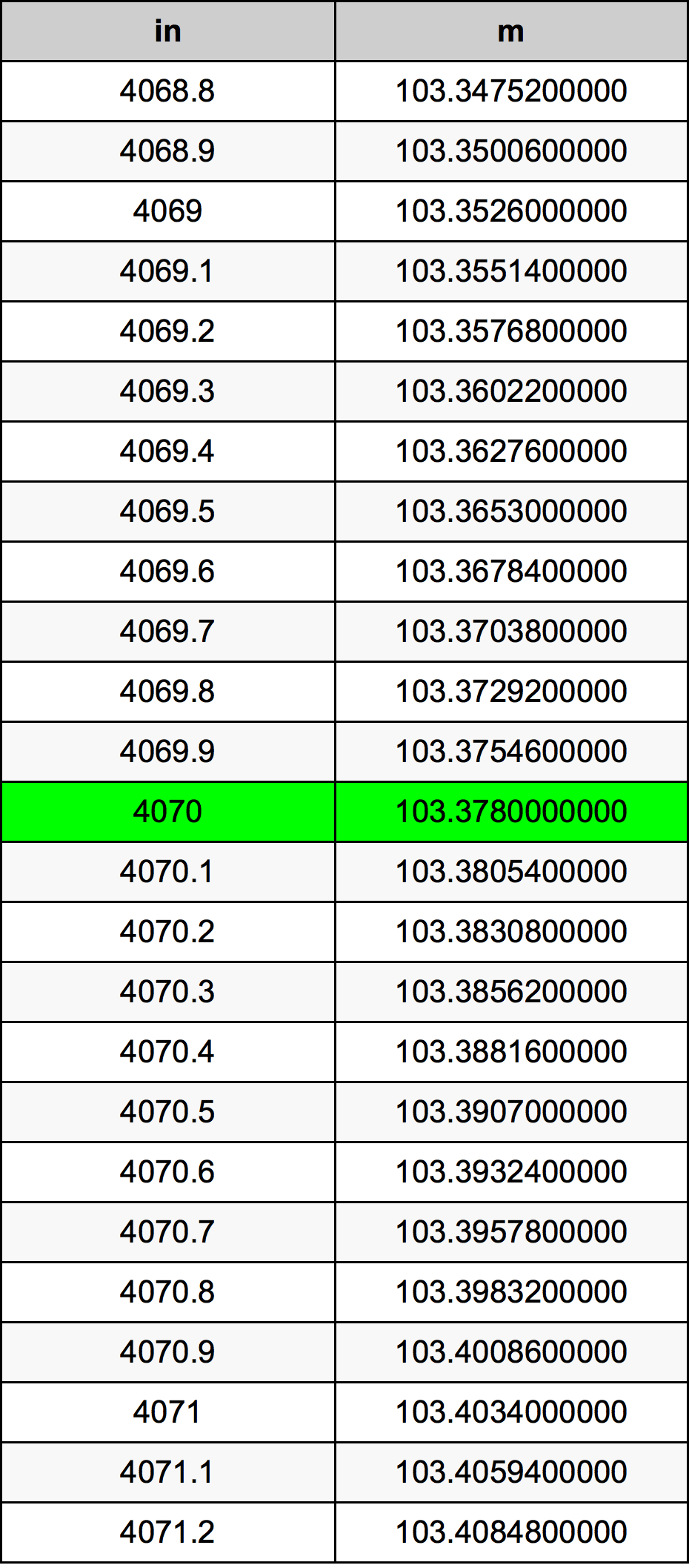 4070 Pulzier konverżjoni tabella