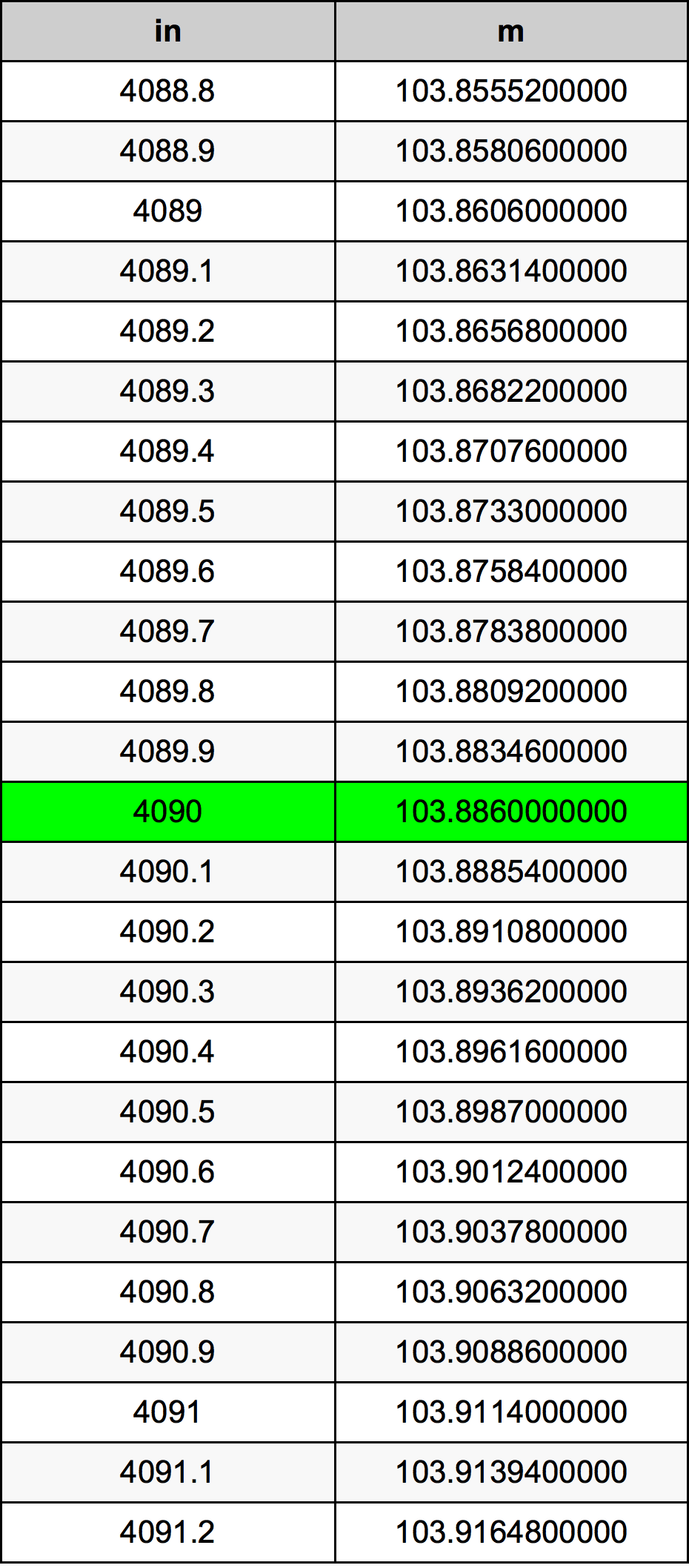 4090 Palec pretvorbena tabela
