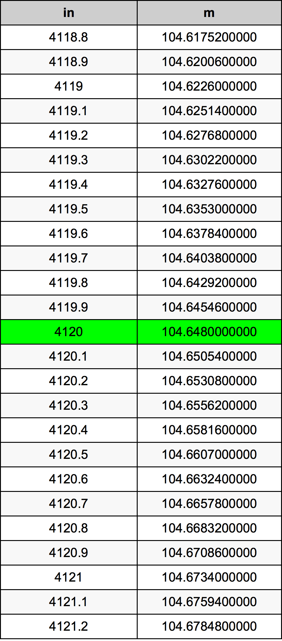 4120 Hüvelyk átszámítási táblázat