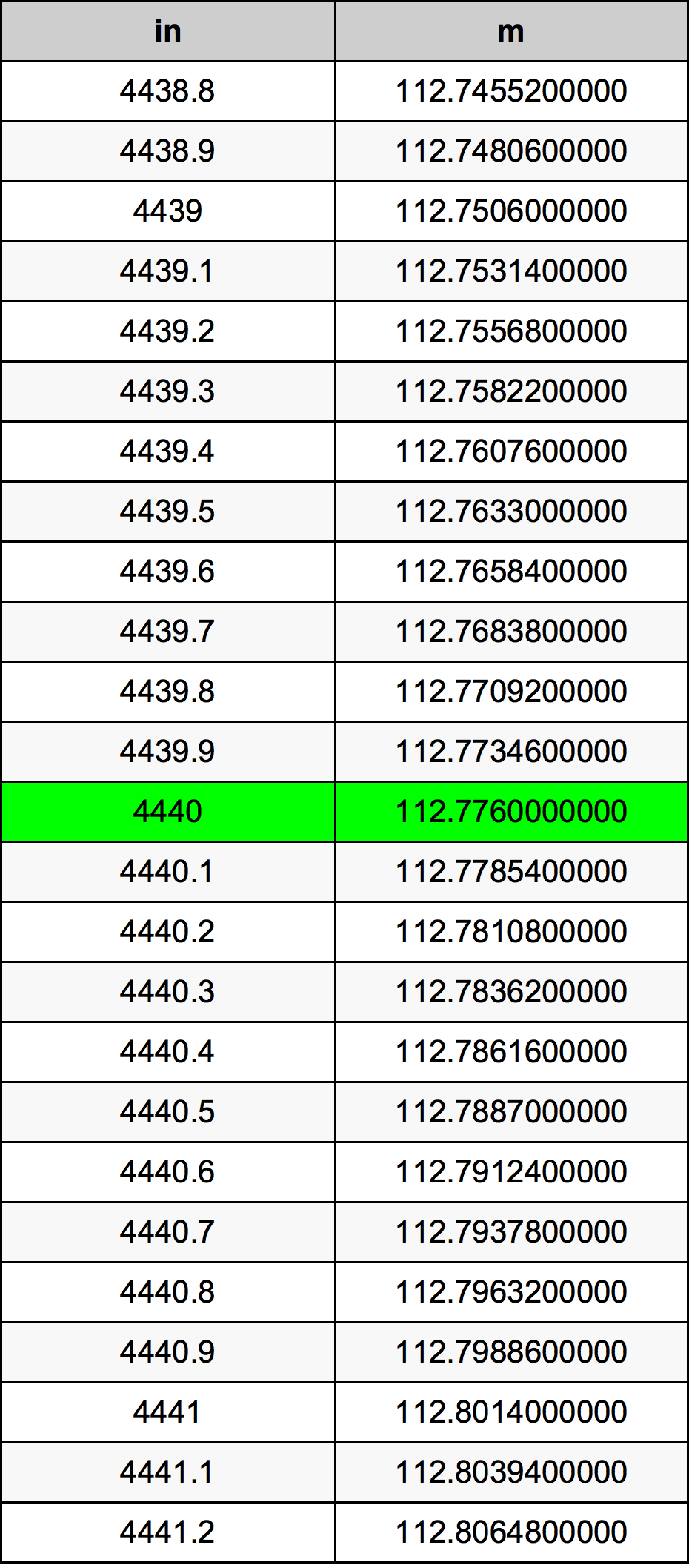 4440 Pollice tabella di conversione