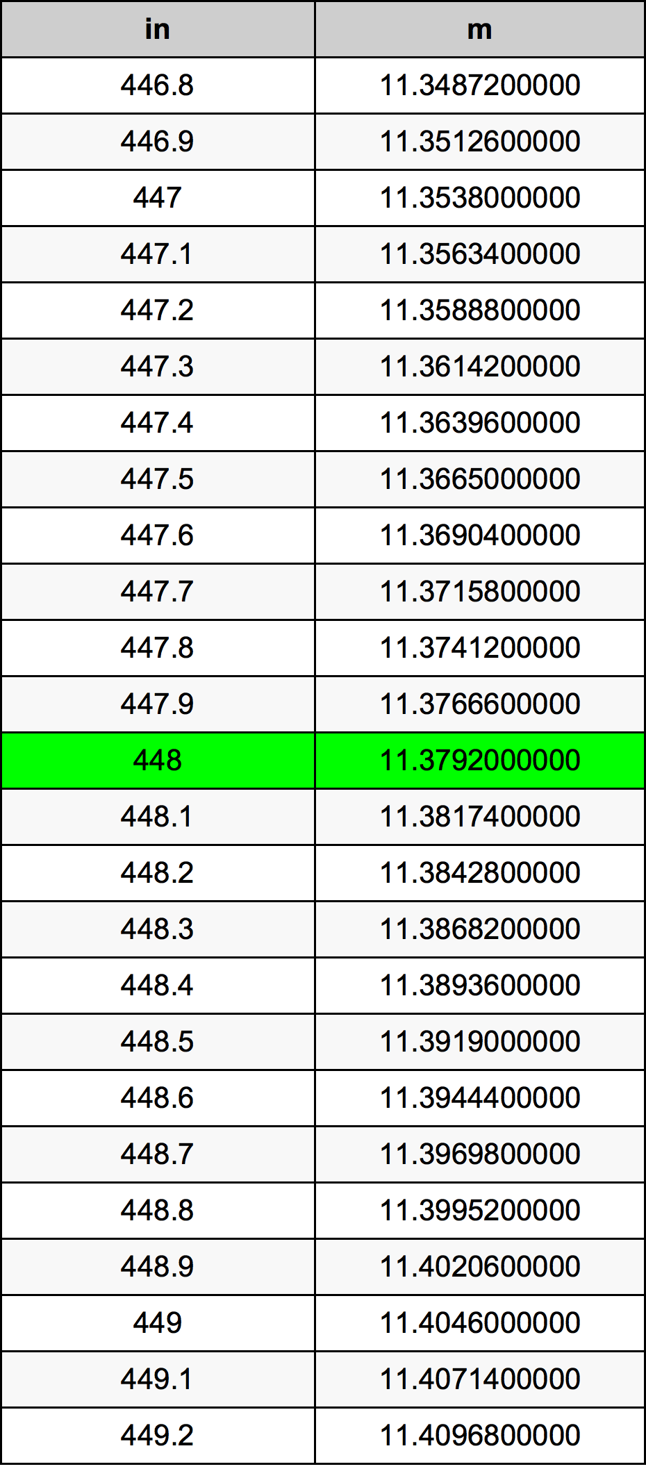 448 Pulzier konverżjoni tabella