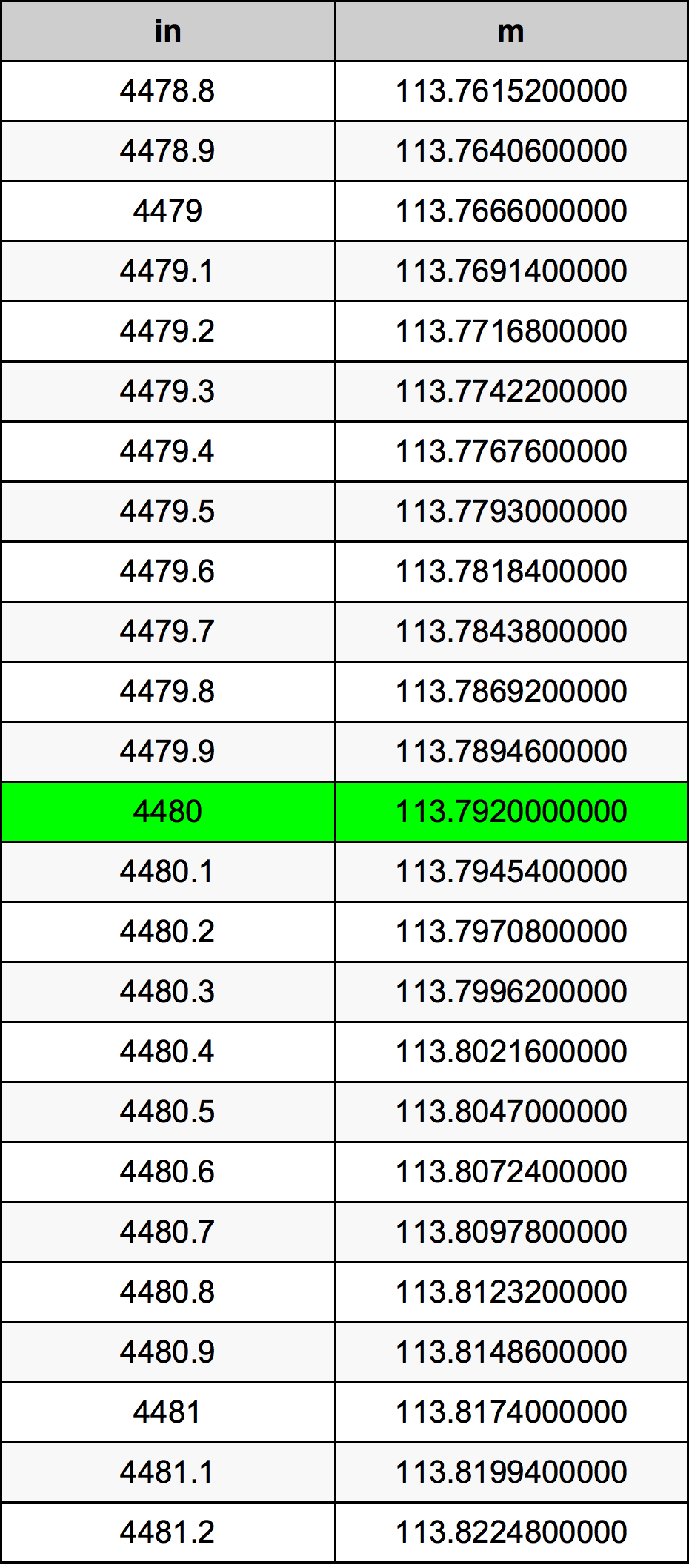 4480 بوصة جدول تحويل