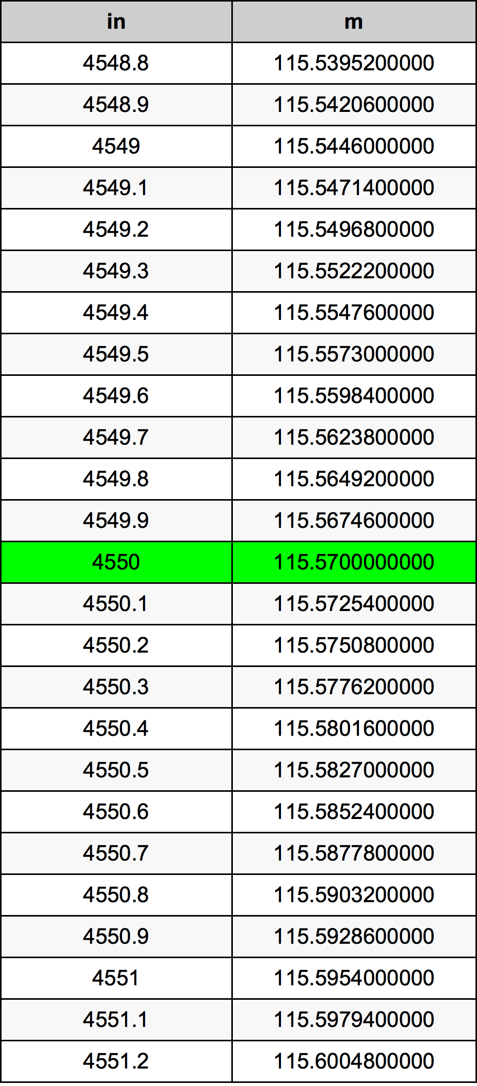 4550 дюйм Таблица преобразования