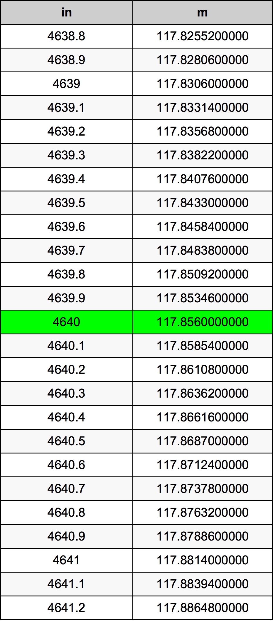 4640 Pollice tabella di conversione